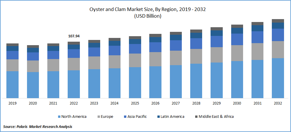 Oyster and Clam Market Size